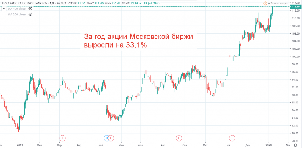 Рост акции на сегодня. Рост акций. Рост акций на бирже. Резкий рост акций на бирже. Акции стима на бирже.